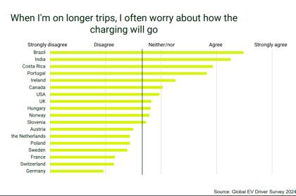 Έρευνα: Το 92% των οδηγών θα παράμενε πιστό στα ηλεκτρικά αυτοκίνητα